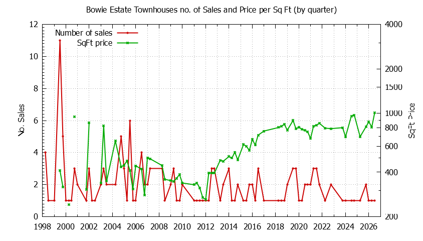 Graph of the Quarterly Number & Price Per SqFt of Bowie Estate Townhouses Sold