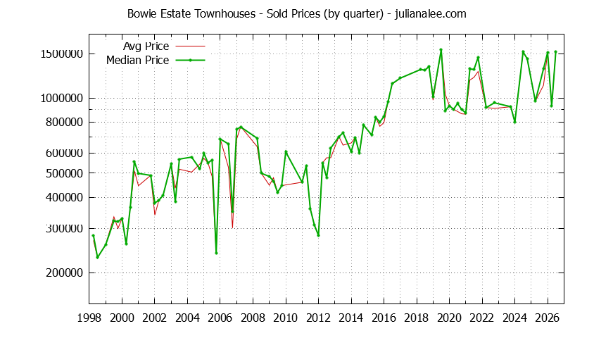 Graph of the Quarterly Average and Median Price of Bowie Estate Townhouses Sold
