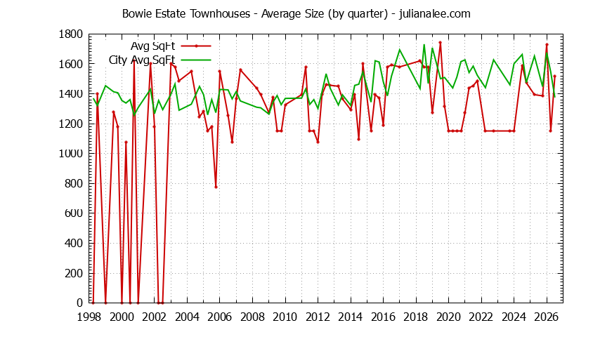 Graph of the Quarterly Average Size of Bowie Estate vs. San Mateo Townhouses Sold