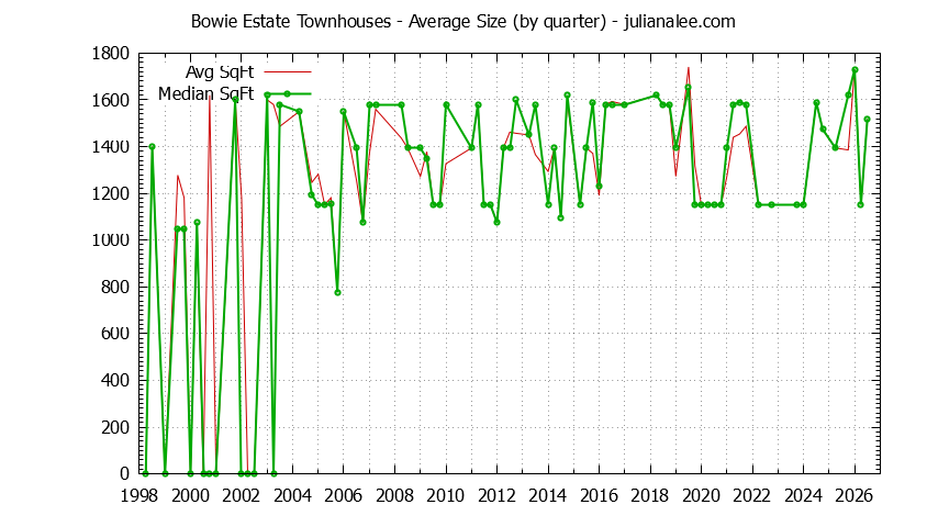 Graph of the Quarterly Average Size of Bowie Estate Townhouses Sold