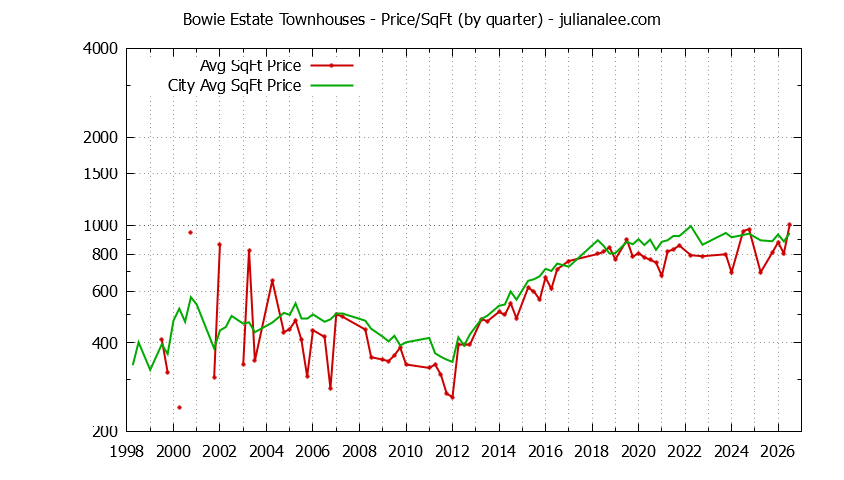 Graph of the Quarterly Average Price Per Square Foot for Bowie Estate vs. San Mateo Townhouses Sold