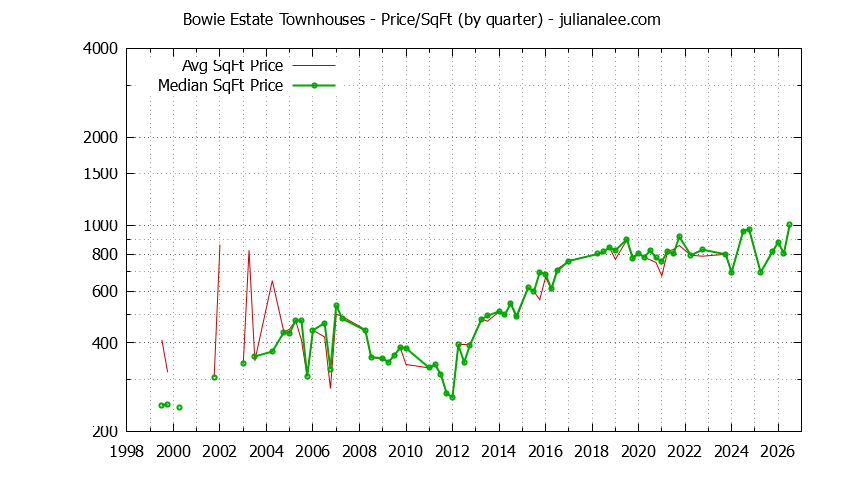Graph of the Quarterly Average Price Per Square Foot for Bowie Estate Townhouses Sold
