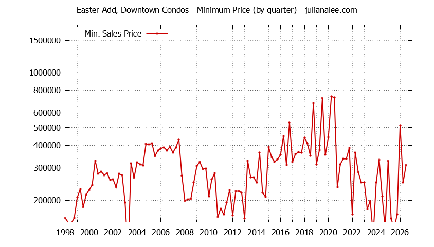Quarterly Minimum Price for Easter Add, Downtown Condos Sold Graph of the Quarterly Minimum Price for Easter Add, Downtown Condos Sold