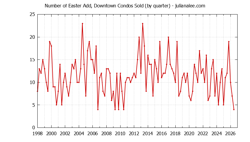 Quarterly Number of San Mateo Condos Sold Graph of the Quarterly Number of San Mateo Condos Sold