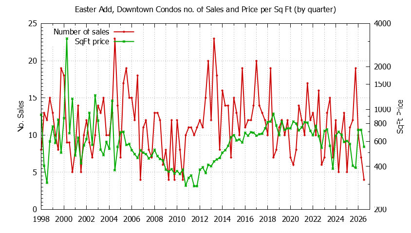 Quarterly Number & Price Per SqFt of Easter Add, Downtown Condos Sold Graph of the Quarterly Number & Price Per SqFt of Easter Add, Downtown Condos Sold