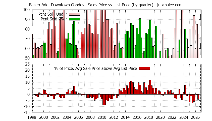 Quarterly Average Sales Price vs. List Price for Easter Add, Downtown Condos Graph of the Quarterly Sales Price vs. List Price for Easter Add, Downtown Condos