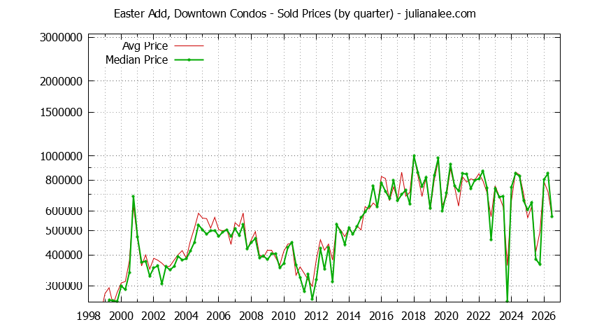 Quarterly Average and Median Price of Easter Add, Downtown Condos Sold Graph of the Quarterly Average and Median Price of Easter Add, Downtown Condos Sold