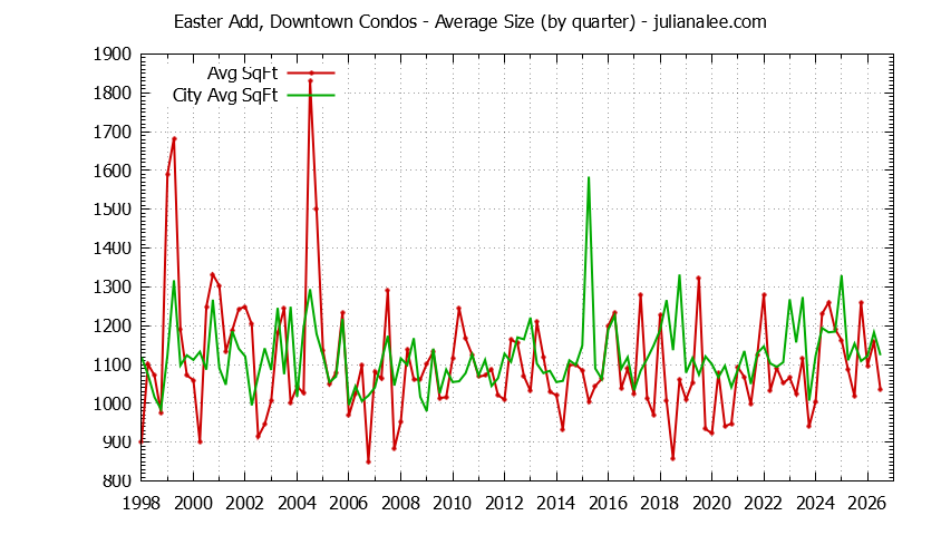 Quarterly Average Size of Easter Add, Downtown vs. San Mateo Condos Sold Graph of the Quarterly Average Size of Easter Add, Downtown vs. San Mateo Condos Sold