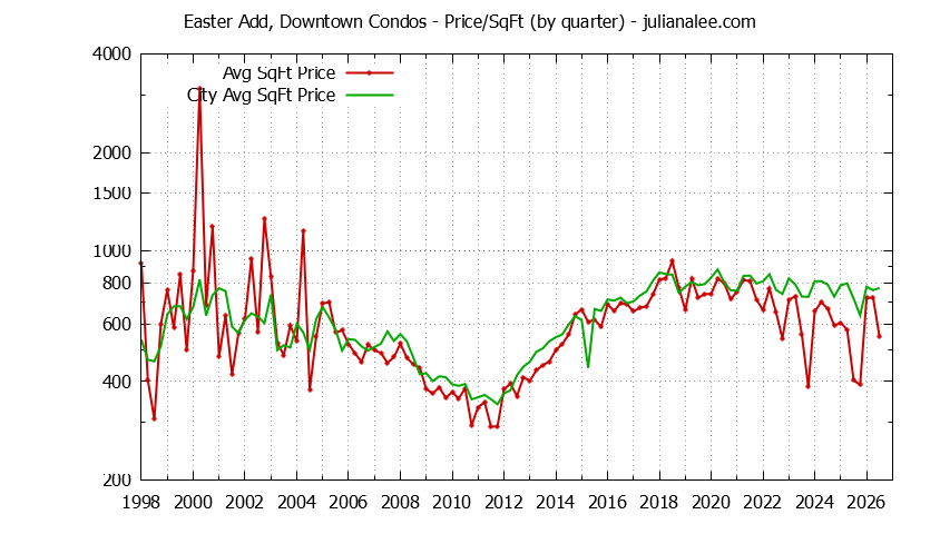 Quarterly Average Price Per Square Foot for Easter Add, Downtown vs. San Mateo Condos Sold Graph of the Quarterly Average Price Per Square Foot for Easter Add, Downtown vs. San Mateo Condos Sold