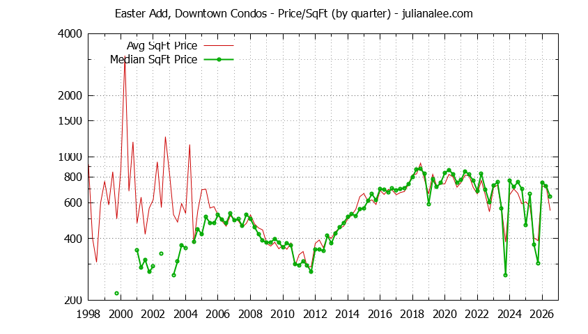 Quarterly Average Price Per Square Foot for Easter Add, Downtown Condos Sold Graph of the Quarterly Average Price Per Square Foot for Easter Add, Downtown Condos Sold