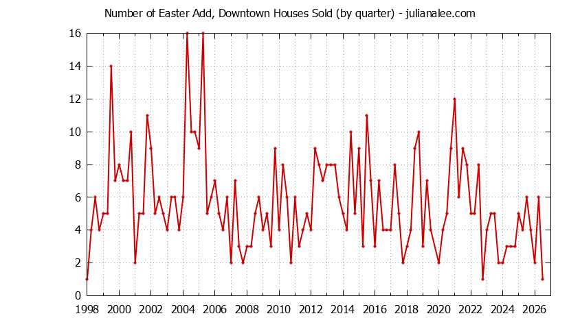 Quarterly Number of Easter Add, Downtown Houses Sold Graph of the Quarterly Number of Easter Add, Downtown Houses Sold