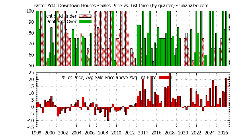 Quarterly Average Sales Price vs. List Price for Easter Add, Downtown Houses Graph of the Quarterly Average Sales Price vs. List Price for Easter Add, Downtown Houses
