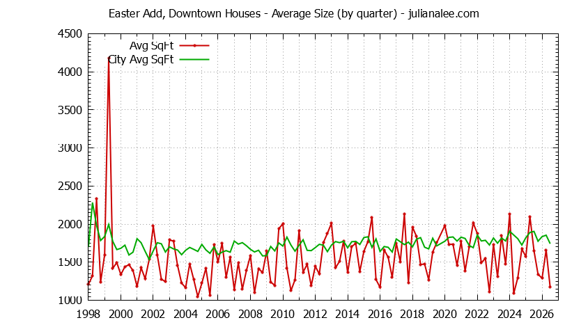 Quarterly Average Size of Easter Add, Downtown vs. San Mateo Houses Sold Graph of the Quarterly Average Size of Easter Add, Downtown vs. San Mateo Houses Sold