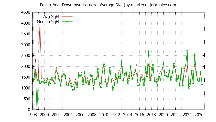 Quarterly Average Size of Easter Add, Downtown Houses Sold Graph of the Quarterly Average Size of Easter Add, Downtown Houses Sold
