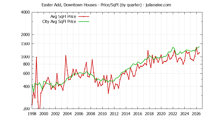 Quarterly Average Price Per Square Foot for Easter Add, Downtown & San Mateo Houses Sold Graph of the Quarterly Average Price Per Square Foot for Easter Add, Downtown & San Mateo Homes