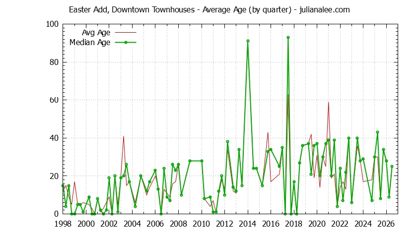 Quarterly Average Age of Easter Add, Downtown Townhouses Sold Graph of the Quarterly Average Age of Easter Add, Downtown Townhouses Sold