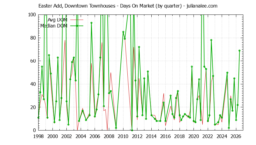 Quarterly Average Days On Market for Easter Add, Downtown Townhouses Sold Graph of the Quarterly Average Days On Market for Easter Add, Downtown Townhouses Sold