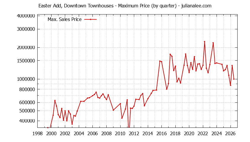 Quarterly Maximum Price for Easter Add, Downtown Townhouses Sold Graph of the Quarterly Maximum Price for Easter Add, Downtown Townhouses Sold