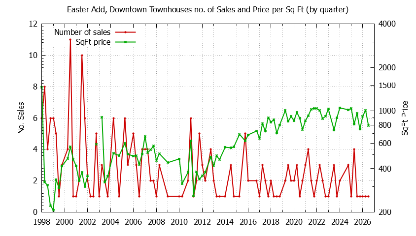 Quarterly Number & Price Per SqFt of Easter Add, Downtown Townhouses Sold Graph of the Quarterly Number & Price Per SqFt of Easter Add, Downtown Townhouses Sold