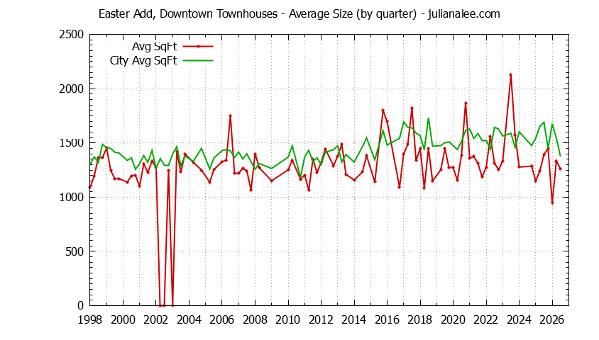 Quarterly Average Size of Easter Add, Downtown vs. San Mateo Townhouses Sold Graph of the Quarterly Average Size of Easter Add, Downtown vs. San Mateo Townhouses Sold