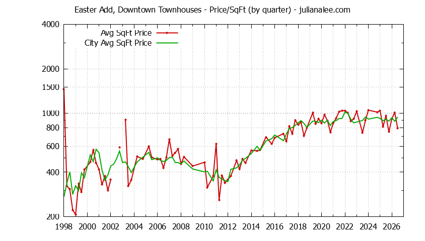 Quarterly Average Price Per Square Foot for Easter Add, Downtown vs. San Mateo Townhouses Sold Graph of the Quarterly Average Price Per Square Foot for Easter Add, Downtown vs. San Mateo Townhouses Sold