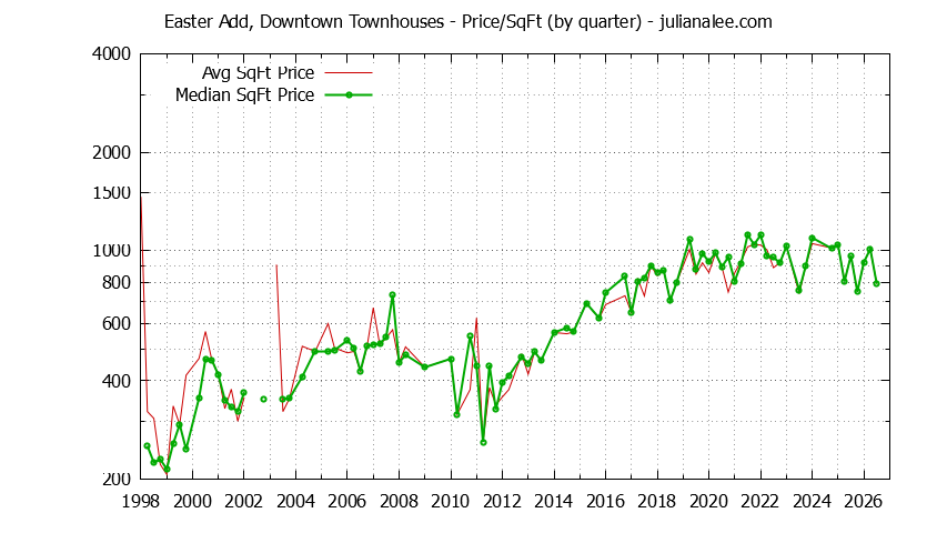 Quarterly Average Price Per Square Foot for Easter Add, Downtown Townhouses Sold Graph of the Quarterly Average Price Per Square Foot for Easter Add, Downtown Townhouses Sold
