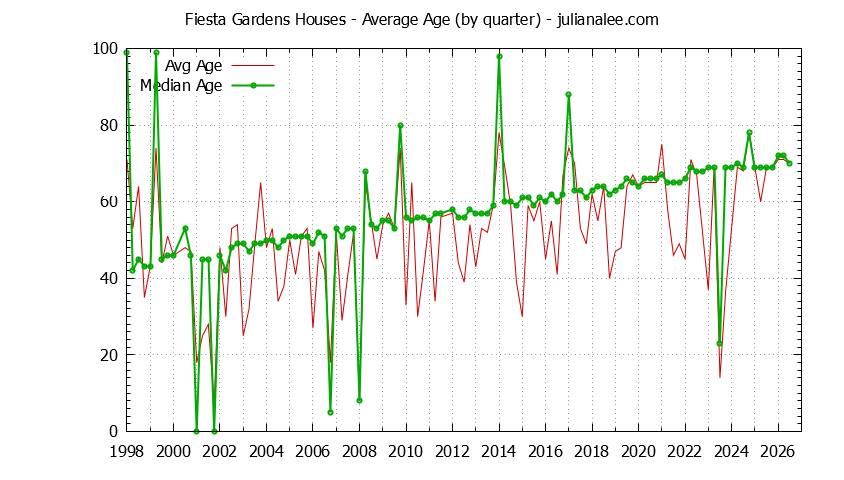 Graph of the Quarterly Average Age of Fiesta Gardens Houses Sold