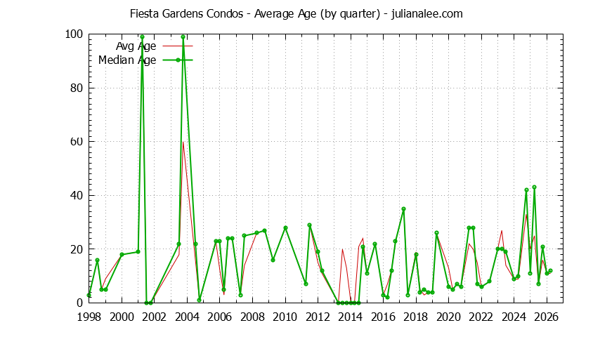 Graph of the Quarterly Average Age of Fiesta Gardens Condos Sold