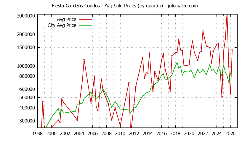 Graph of the Quarterly Average Price of Fiesta Gardens vs. San Mateo Condos Sold