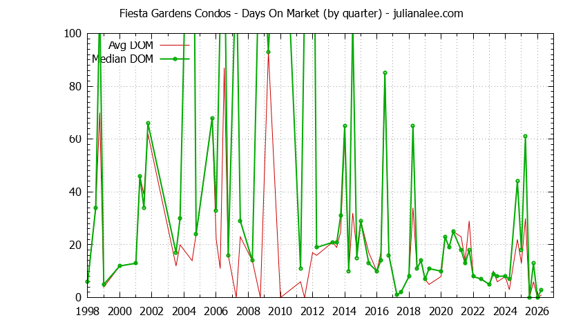 Graph of the Quarterly Average Days On Market for Fiesta Gardens Condos Sold