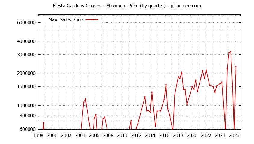 Graph of the Quarterly Maximum Price for Fiesta Gardens Condos Sold