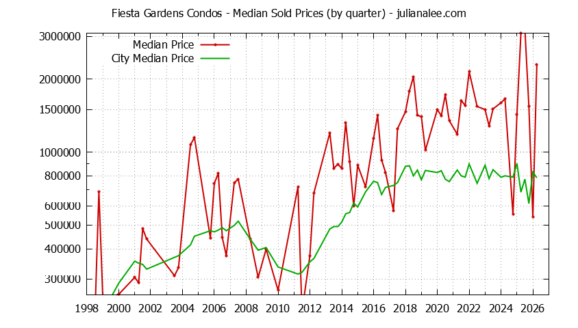 Graph of the Quarterly Median Price of Fiesta Gardens vs. San Mateo Condos Sold