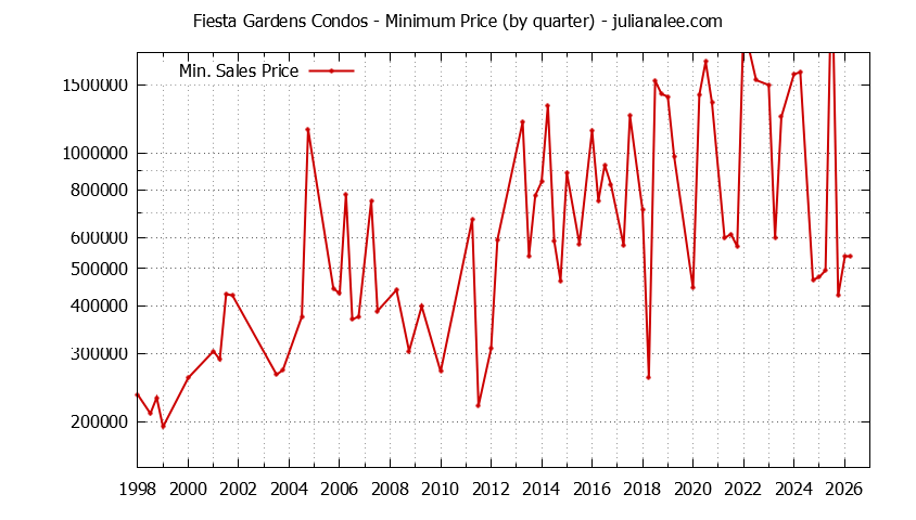 Graph of the Quarterly Minimum Price for Fiesta Gardens Condos Sold
