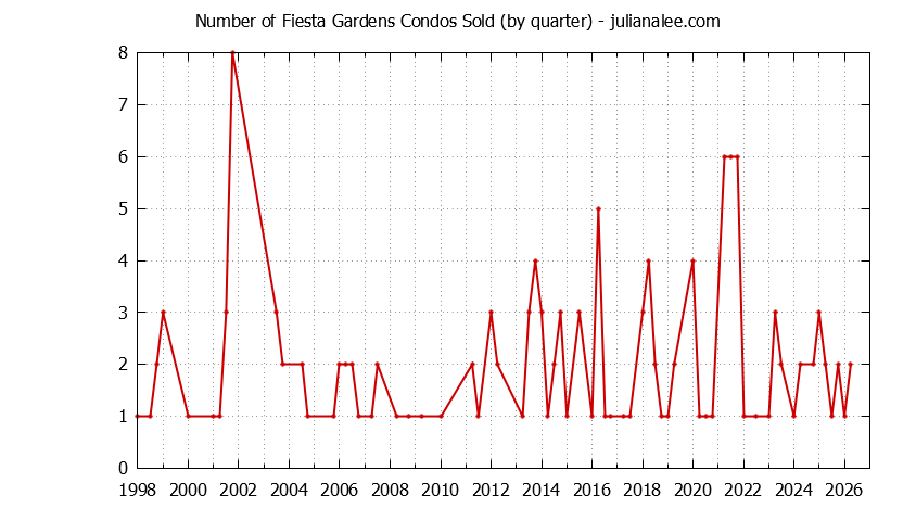 Graph of the Quarterly Number of San Mateo Condos Sold