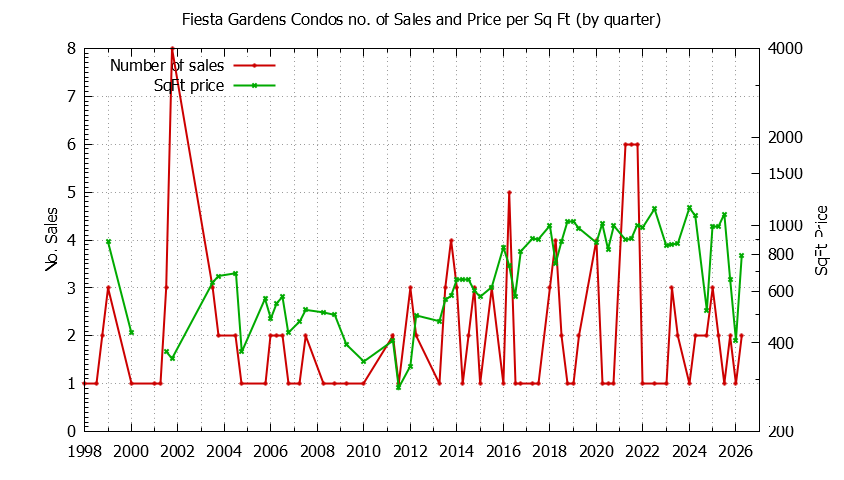 Graph of the Quarterly Number & Price Per SqFt of Fiesta Gardens Condos Sold