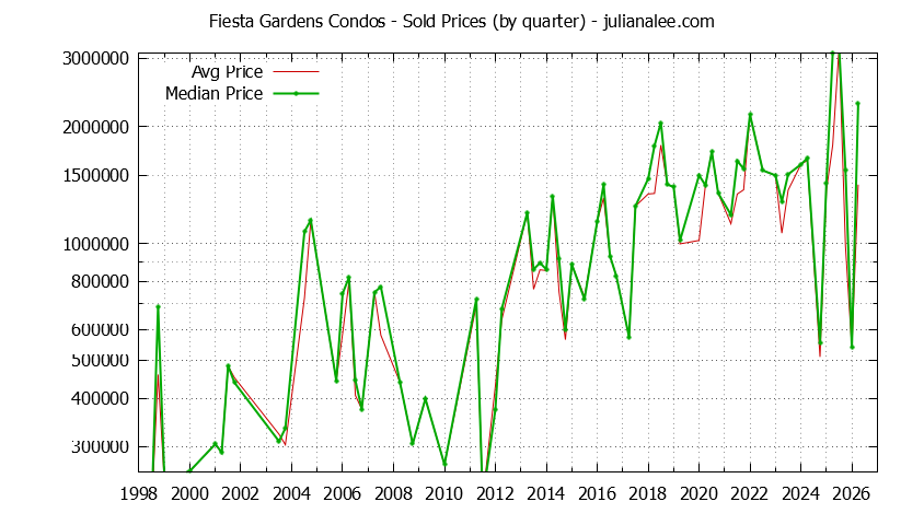Graph of the Quarterly Average and Median Price of Fiesta Gardens Condos Sold