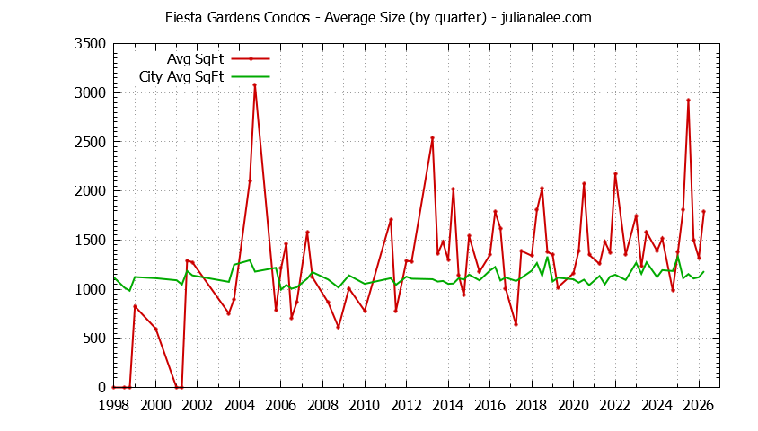 Graph of the Quarterly Average Size of Fiesta Gardens vs. San Mateo Condos Sold