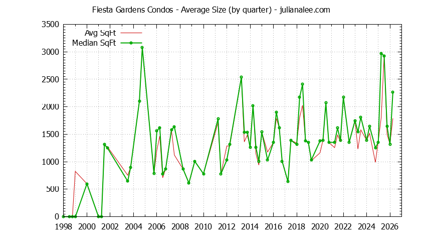 Graph of the Quarterly Average Size of Fiesta Gardens Condos Sold
