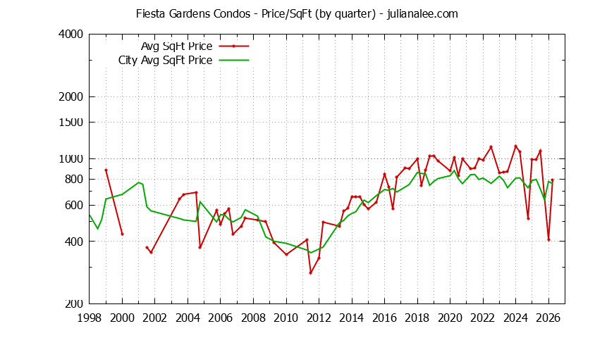 Graph of the Quarterly Average Price Per Square Foot for Fiesta Gardens vs. San Mateo Condos Sold