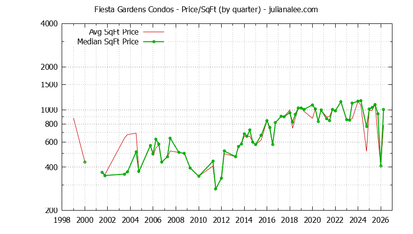 Graph of the Quarterly Average Price Per Square Foot for Fiesta Gardens Condos Sold