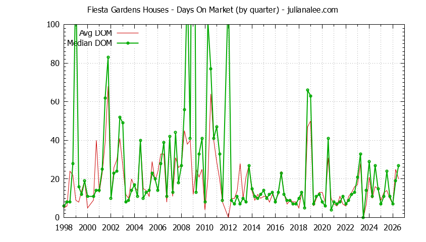 Graph of the Quarterly Average Days On Market for Fiesta Gardens Houses Sold