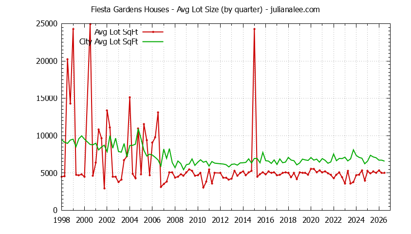 Graph of the Quarterly Average Lot Size of Fiesta Gardens vs. San Mateo Houses Sold