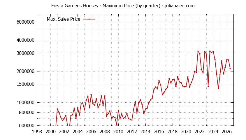Graph of the Quarterly Maximum Price for Fiesta Gardens Houses Sold