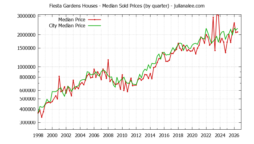 Quarterly Median Price of a Fiesta Gardens Home