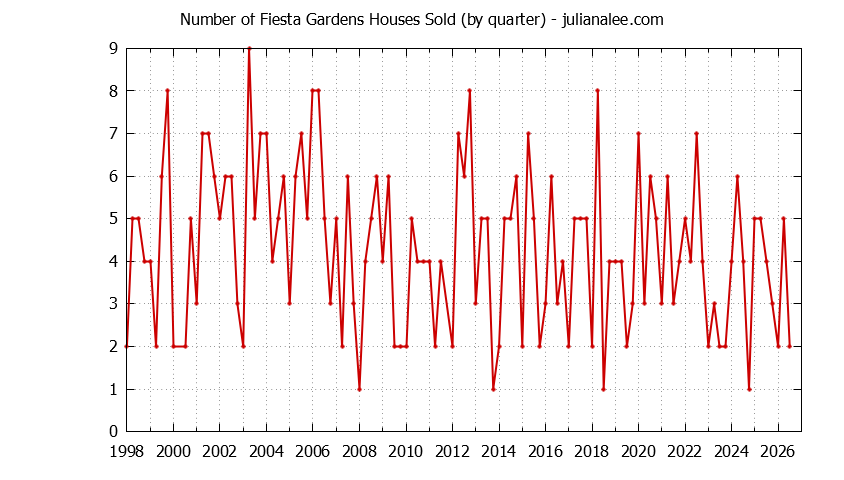 Graph of the Quarterly Number of Fiesta Gardens Houses Sold