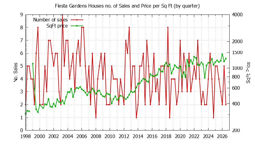 Graph of the Quarterly Number of Sales vs. Price Per SqFt for Fiesta Gardens Houes Sold