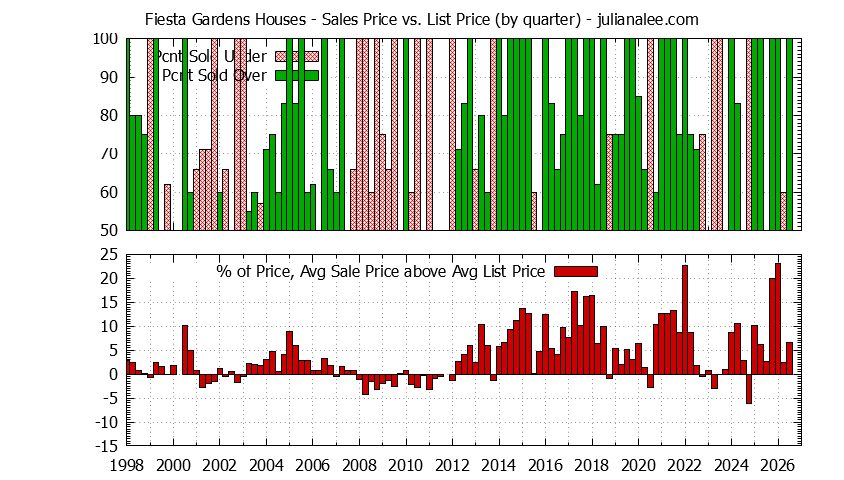 Graph of the Quarterly Average Sales Price vs. List Price for Fiesta Gardens Houses