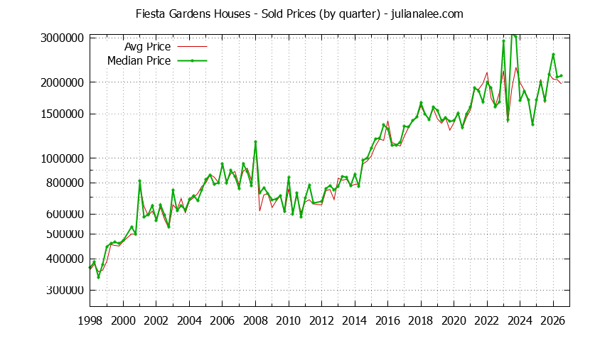 Quarterly Median and Average Price of a Fiesta Gardens Home