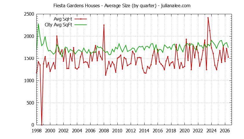 Graph of the Quarterly Average Size of Fiesta Gardens vs. San Mateo Houses Sold