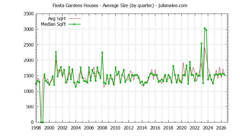 Graph of the Quarterly Average Size of Fiesta Gardens Houses Sold